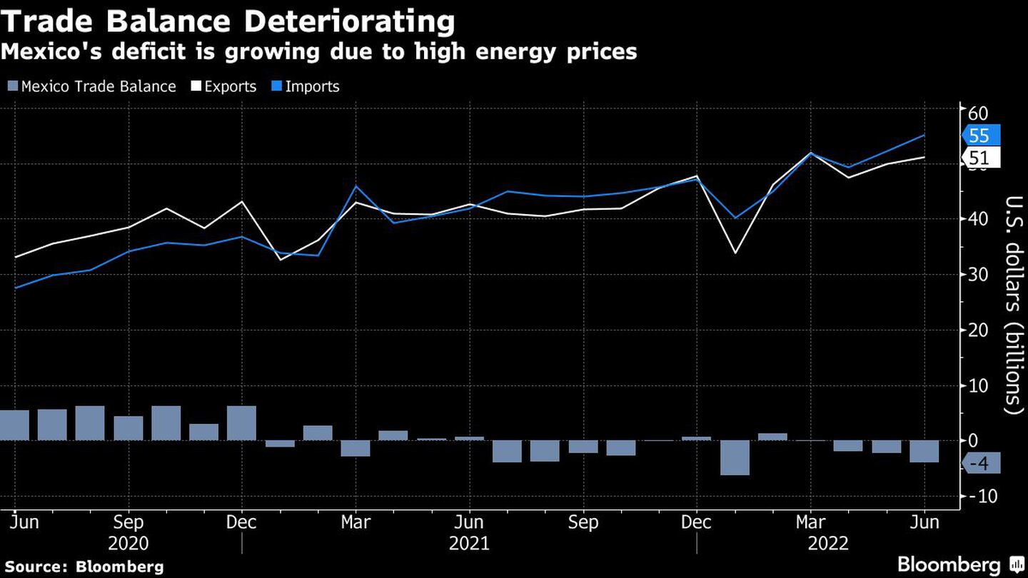 Mexico's deficit is growing due to high energy pricesdfd