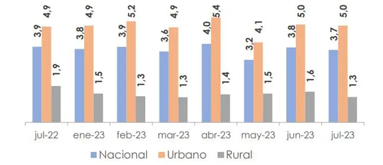 Tasa de desempleo a nivel nacional en Ecuador, julio 2023dfd