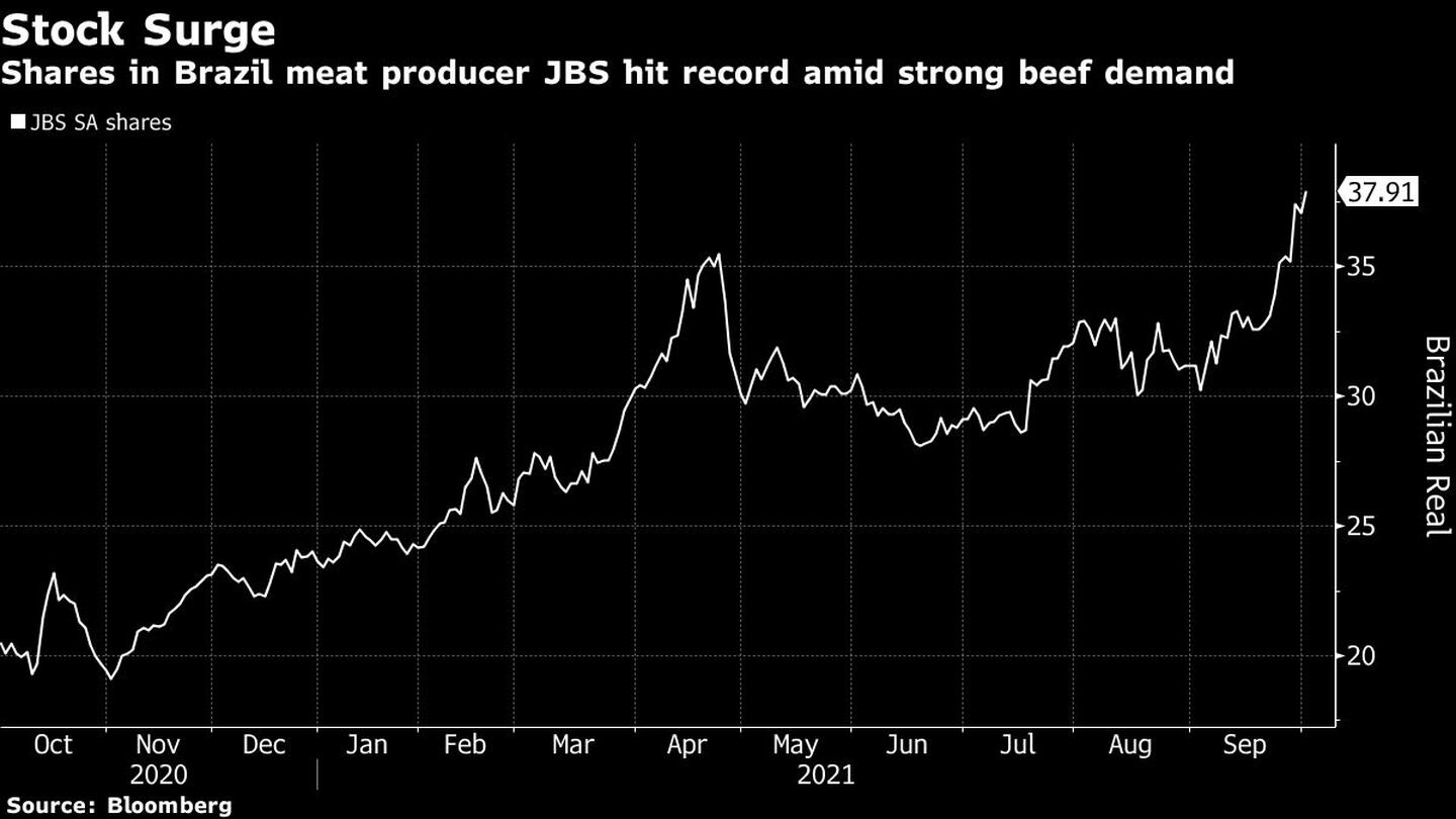 Las acciones del productor de carne brasileño JBS alcanzan un récord en medio de la fuerte demanda de carne de vacuno.dfd