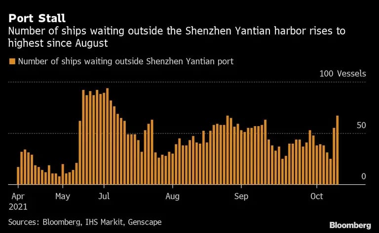 El número de barcos que esperan fuera del puerto de Shenzhen Yatiam aumenta hasta el máximo desde agosto.dfd