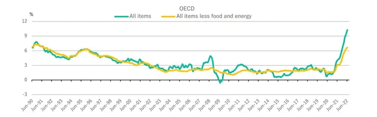 Inflación desde los años 90: todos los artículos, y todos los artículos menos los alimentos y la energía.dfd