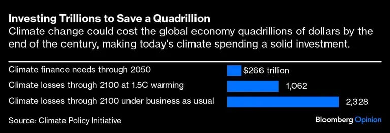 Invertir billones para salvar un cuatrillón | El cambio climático podría costar a la economía mundial cuatrillones de dólares a finales de siglo, por lo que el gasto actual en clima es una inversión sólida.dfd