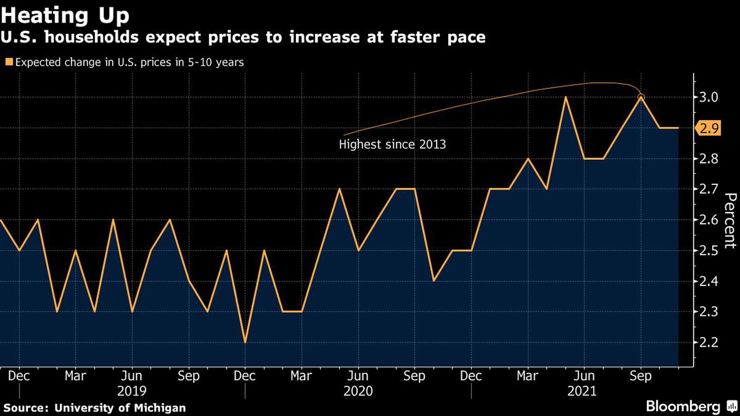 Calentamiento
Los hogares estadounidenses esperan que los precios aumenten a un ritmo más rápido
Naranja: cambio esperado en los precios de EE.UU. en 5-10 añosdfd