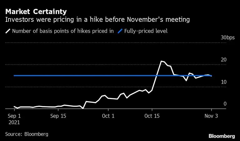 Investidores estão precificando uma alta de juros pelo Bank of England antes da reunião de novembrodfd