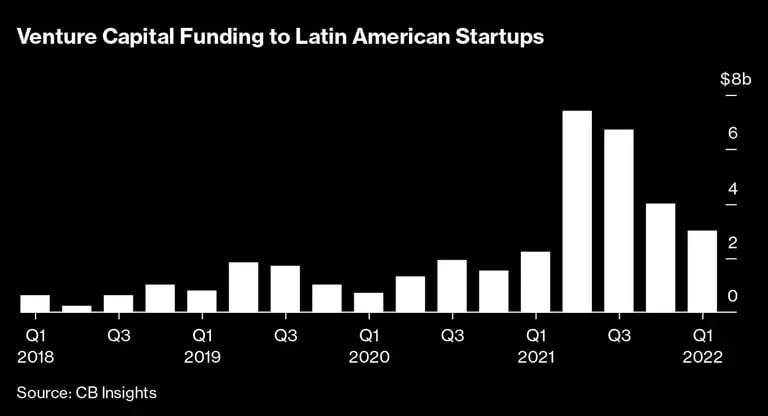 Venture Capital Funding to Latin American Startups |dfd