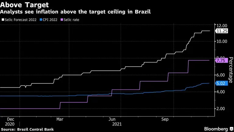 Analistas estiman que la inflación superará el máximo objetivo en Brasil. dfd