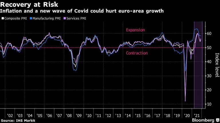 La inflación y una nueva ola de Covid-19 podrían perjudicar el crecimiento de la zona eurodfd