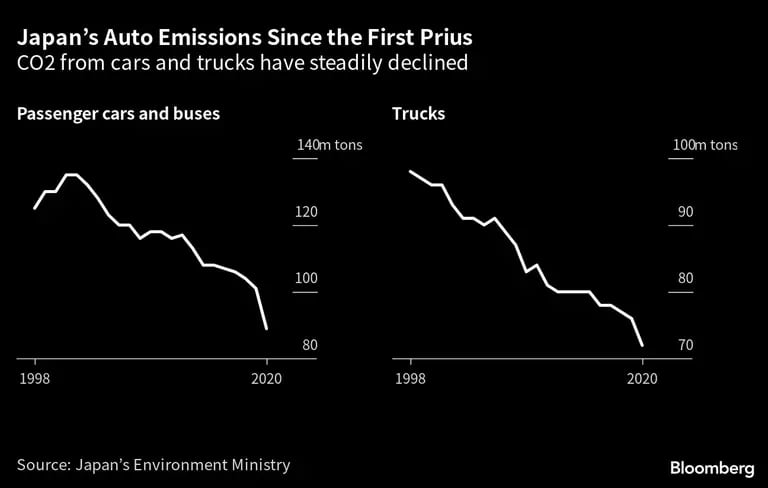 Japans Auto Emissions Since the First Prius | CO2 from cars and trucks have steadily declineddfd