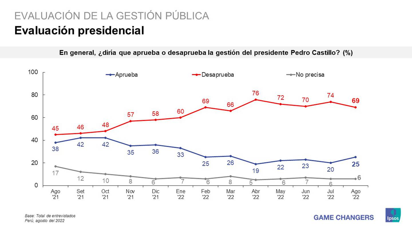 Ipsos Perú: evaluación de la gestión presidencial de Pedro Castillo.dfd