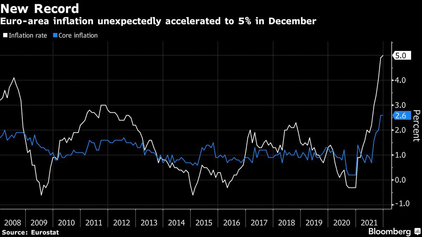 Nuevo récord
La inflación de la zona euro se aceleró inesperadamente hasta el 5% en diciembre
Blanco: tasa de inflación
Azul: Inflación subyacentedfd