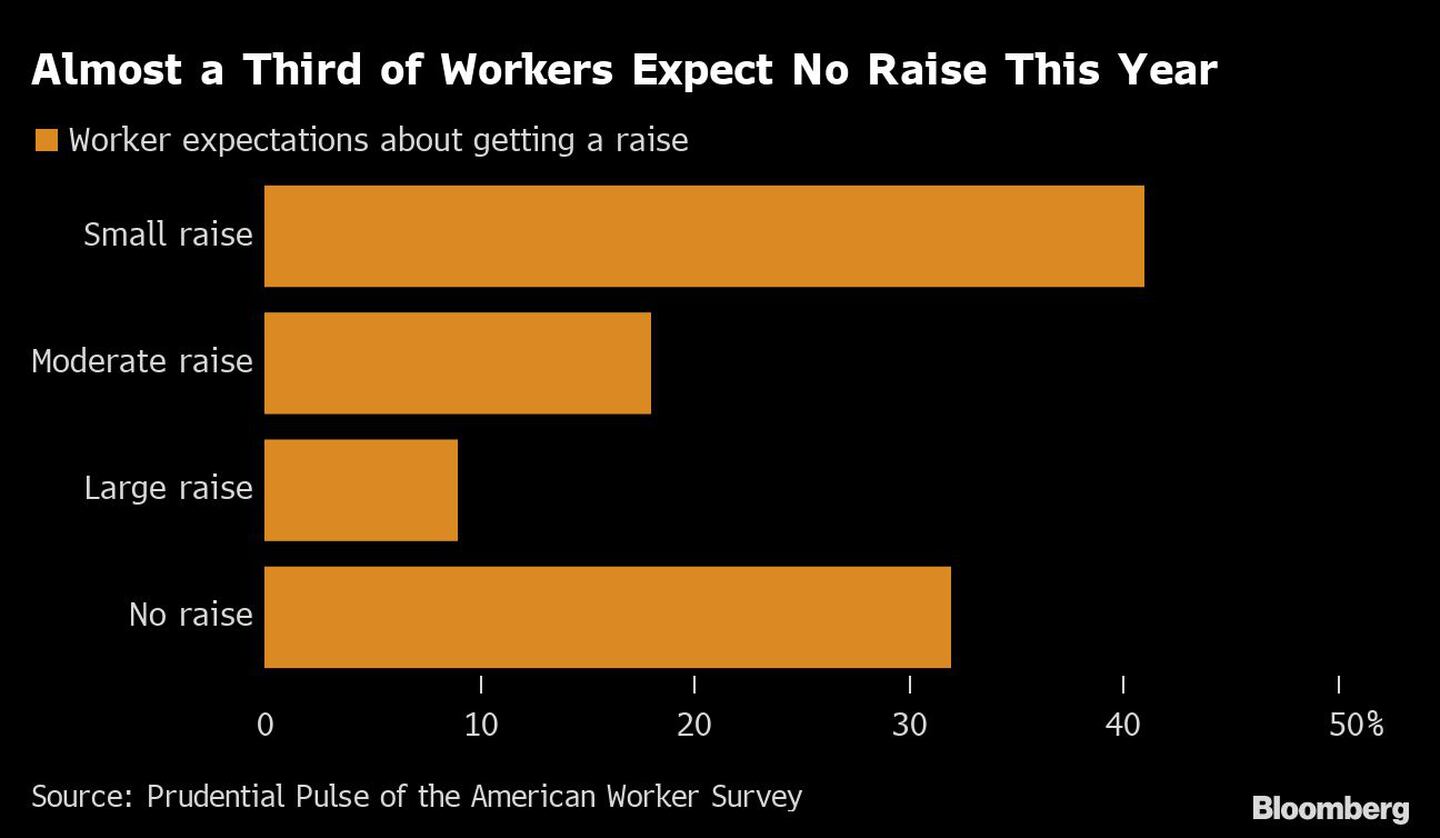 Casi un tercio de los trabajadores no espera ningún aumento este año
Naranja: Expectativas de los trabajadores sobre la obtención de un aumento
De arriba a abajo: Pequeño aumento, Aumento moderado, Gran aumento, Sin aumentodfd