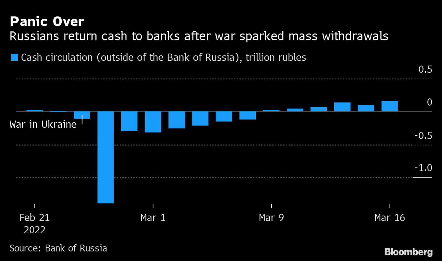 Los rusos devuelven dinero a los bancos luego de que la guerra generara retiros masivosdfd