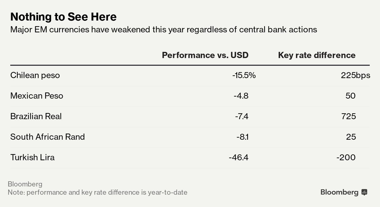 Las principales monedas de mercados emergentes se han debilitado este año independientemente de las medidas de los bancos centrales. dfd