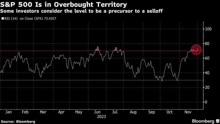 S&P 500 Is in Overbought Territory | Some investors consider the level to be a precursor to a selloffdfd
