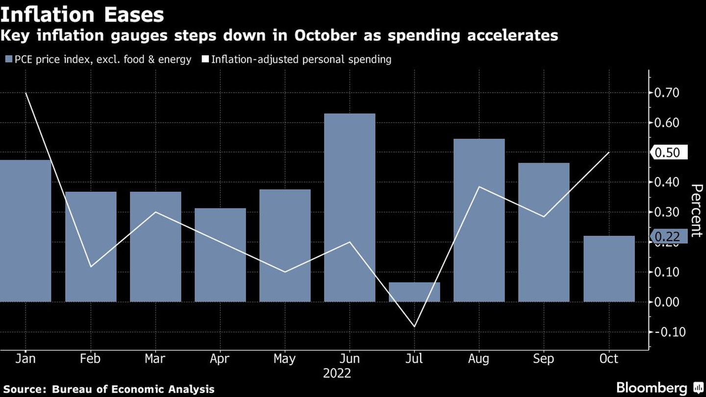 Key inflation gauges steps down in October as spending acceleratesdfd