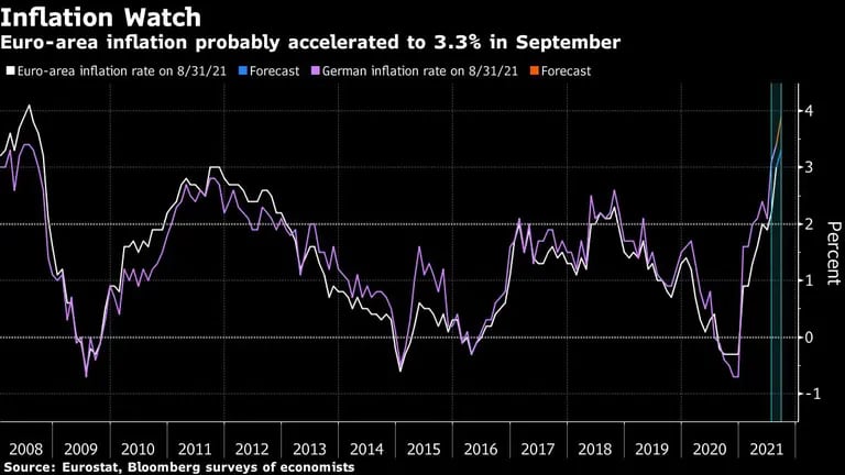 La inflación en la eurozona probablemente se aceleará a 3,3% en septiembredfd