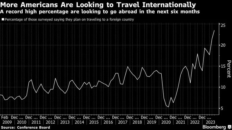 Gráfico de un porcentaje sin precedentes desea viajar al extranjero en los próximos seis meses.dfd