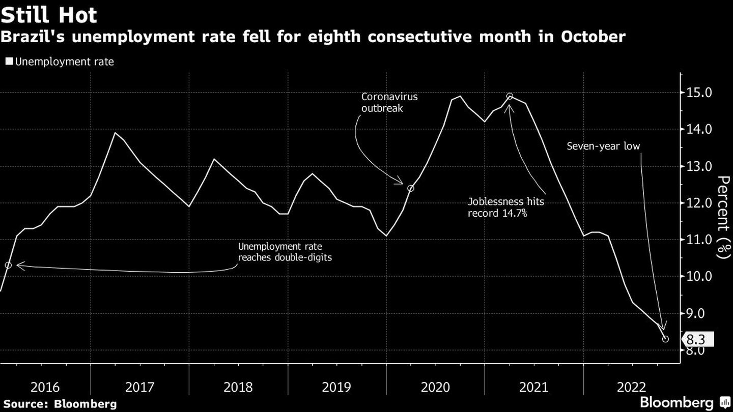 La tasa de desempleo de Brasil cayó por octavo mes consecutivo en octubredfd