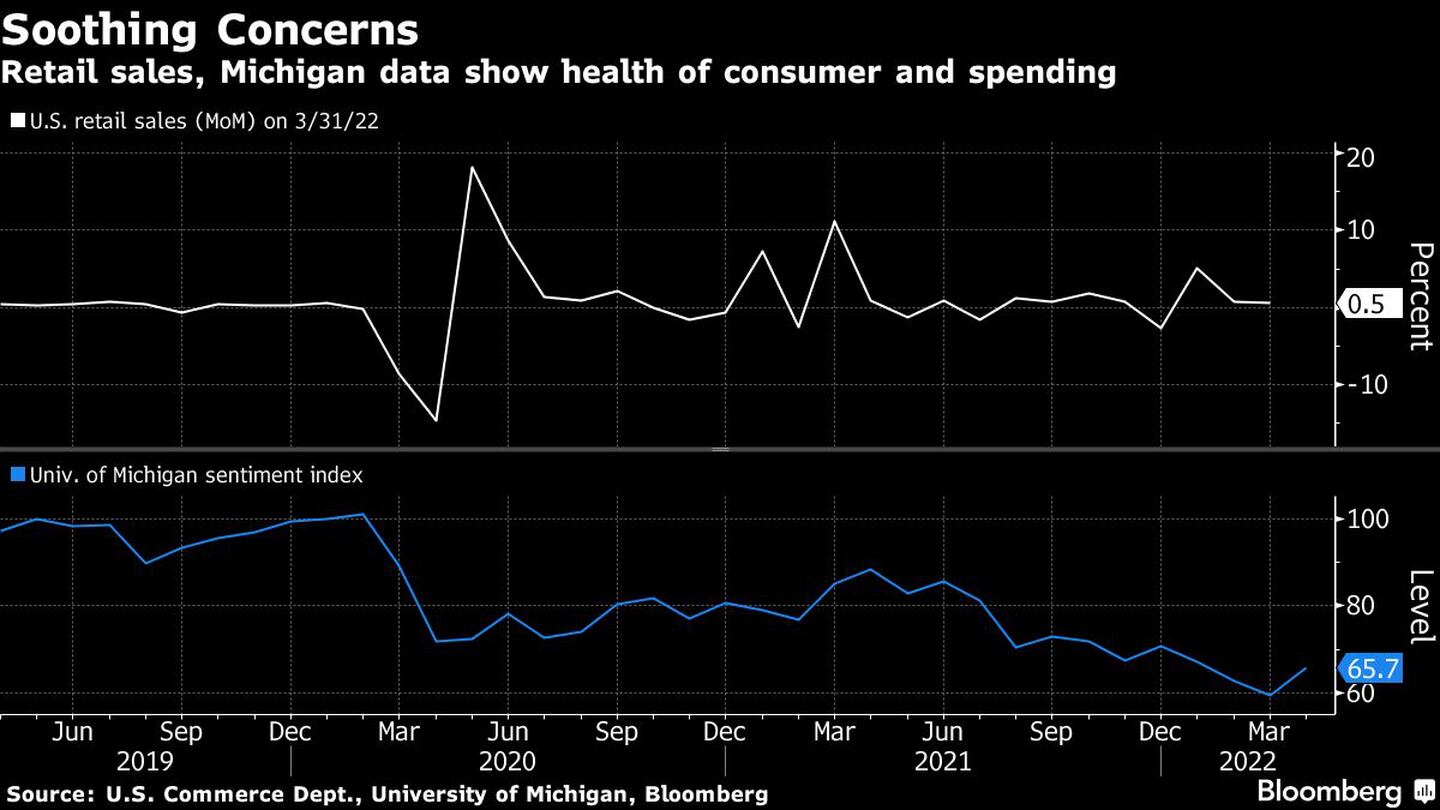 Las ventas minoristas y data de Michigan muestran que el consumo y el gasto siguen en niveles altosdfd