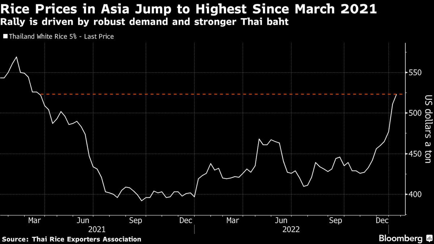 Los precios del arroz en Asia suben a su máximo desde marzo de 2021dfd