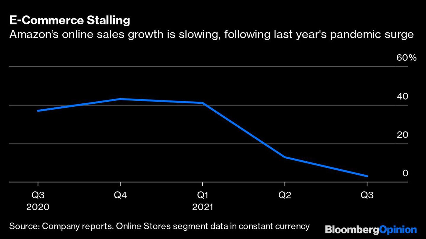 El comercio electrónico se estanca
El crecimiento de las ventas en línea de Amazon se está desacelerando, tras el aumento pandémico del año pasadodfd