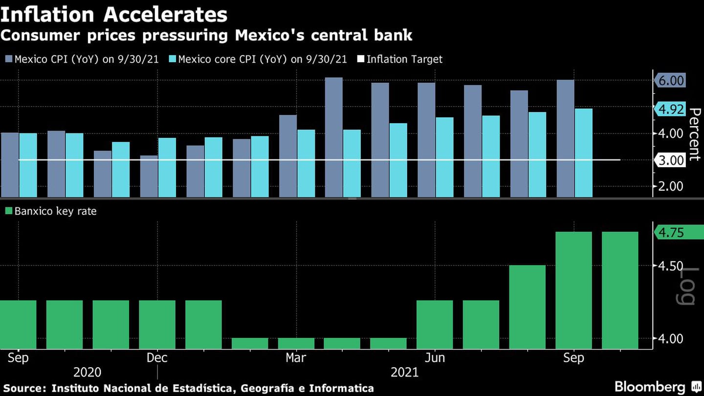 Los precios al consumidor de México ponen presión sobre el banco central.dfd