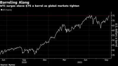 El WTI supera los US$75 por barril mientras los mercados mundiales se tensan