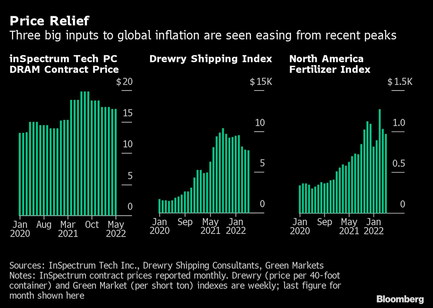 Três grandes indicadores de preços para a inflação global mostraram arrefecimento após atingirem um picodfd