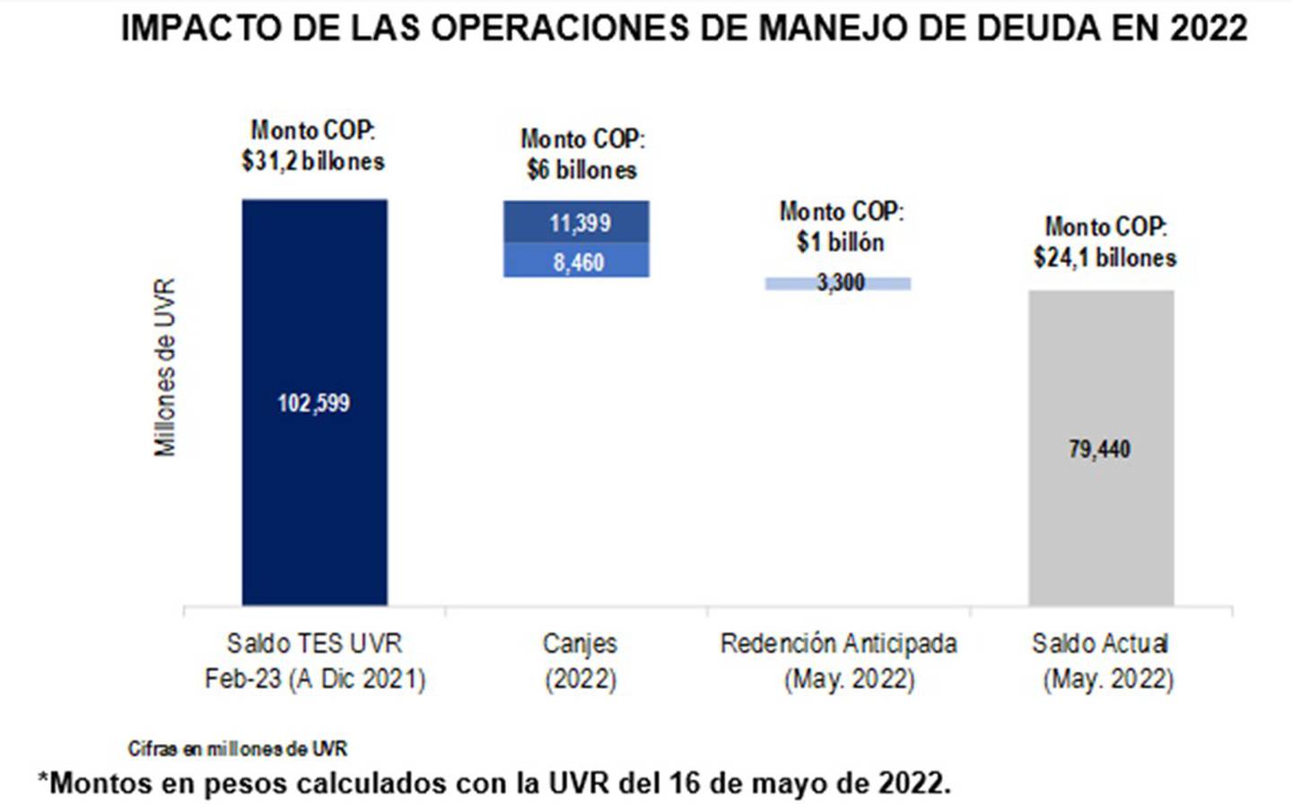 Impacto del manejo de deuda pública de Colombia en 2022dfd