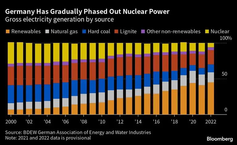 Germany Has Gradually Phased Out Nuclear Power | Gross electricity generation by sourcedfd