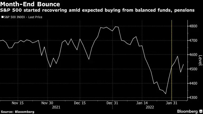 S&P 500 started recovering amid expected buying from balanced funds, pensionsdfd