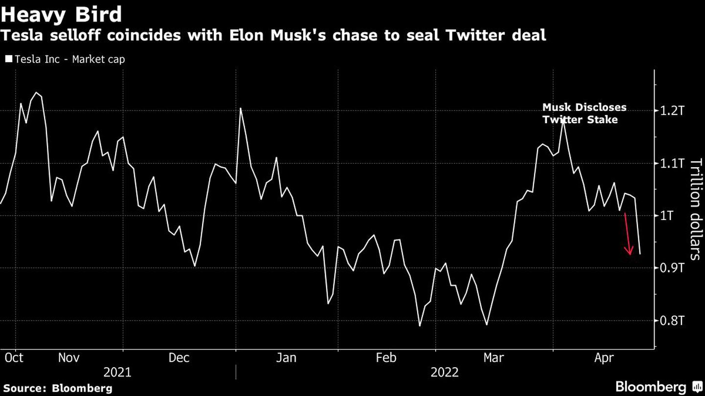 La venta masiva de Tesla coincide con la carrera de Elon Musk para sellar el acuerdo de compra de Twitter

dfd