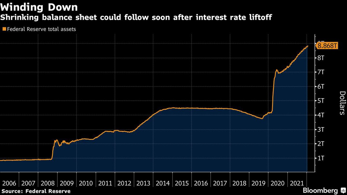 Reducción
La reducción del balance general podría producirse poco después de la subida de las tasas de interés
Naranja: Activos totales de la Reserva Federaldfd