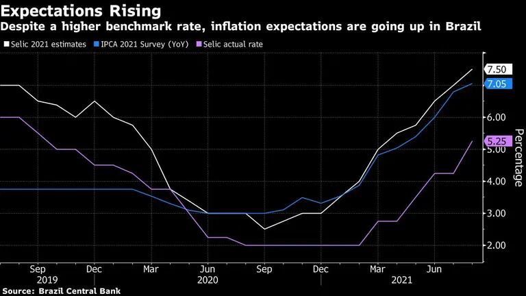 Pese a una tasa de referencia más alta, las estimaciones inflacionarias en Brasil continúan subiendo.dfd