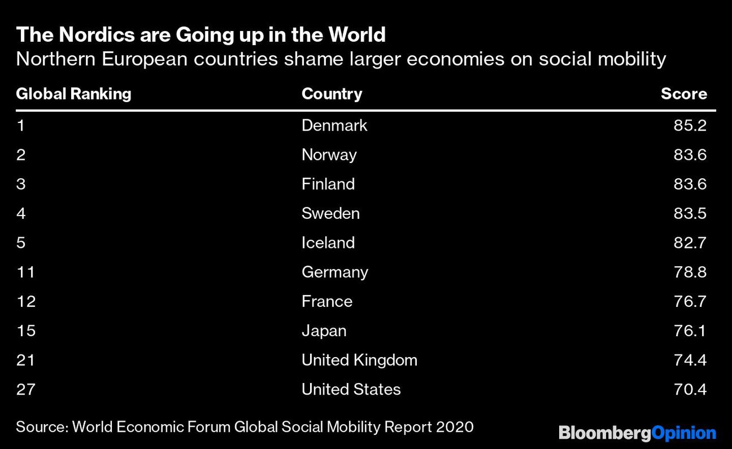 Los nórdicos suben en el mundo
Los países del norte de Europa avergüenzan a las economías más grandes en materia de movilidad social
Por orden de clasificación mundial: Dinamarca, Noruega, Finlandia, Suecia, Islandia, Alemania, Francia, Japón, Reino Unido y Estados Unidosdfd