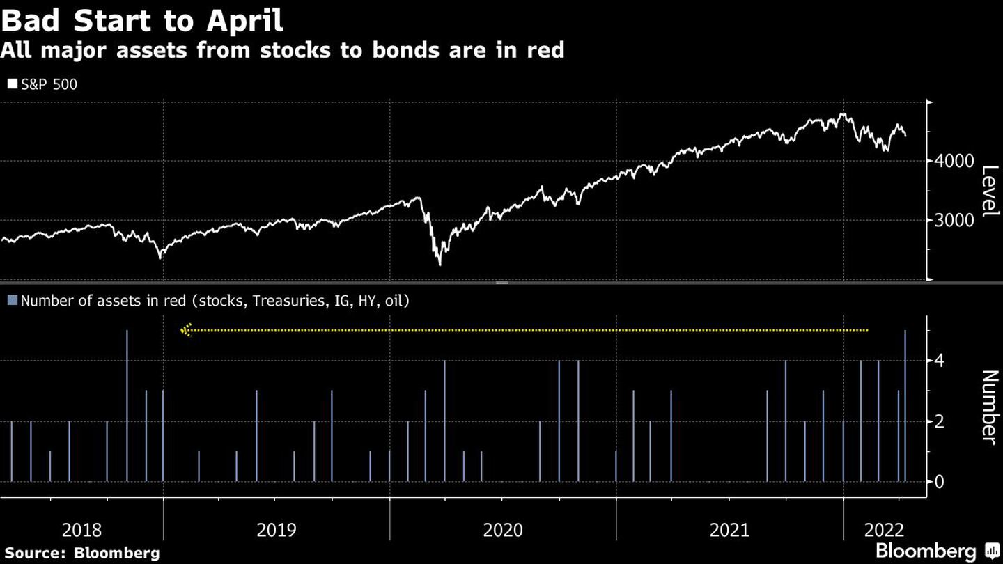 Todos los principales activos, desde acciones hasta bonos, están en rojodfd