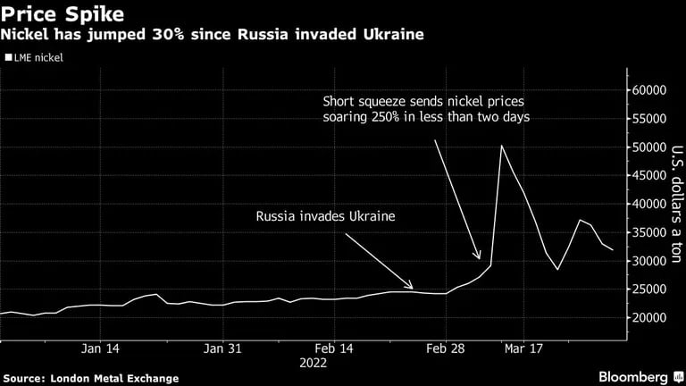 El precio del níquel ha subido un 30% desde que Rusia invadió Ucraniadfd