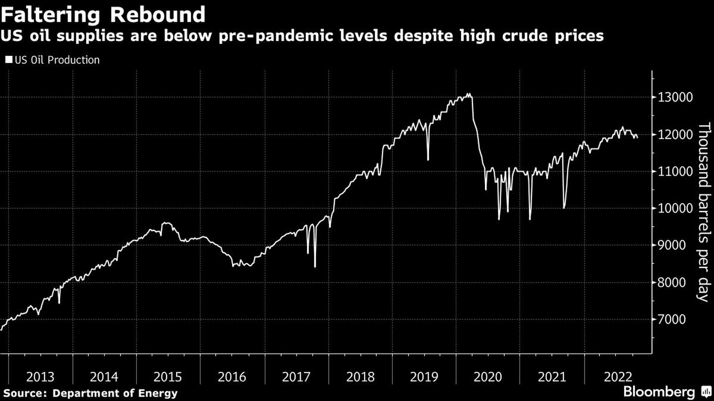 El suministro de petróleo en Estados Unidos está por debajo de los niveles anteriores a la pandemia, a pesar de los altos precios del crudodfd