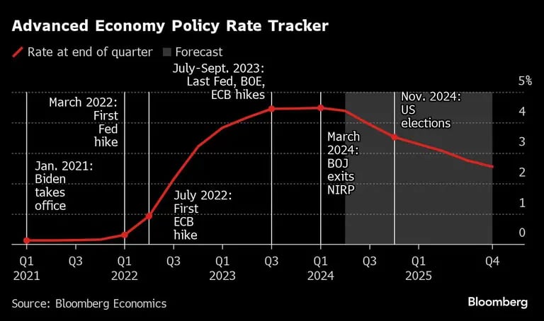 Gráfico de las tasas de economías avanzadasdfd