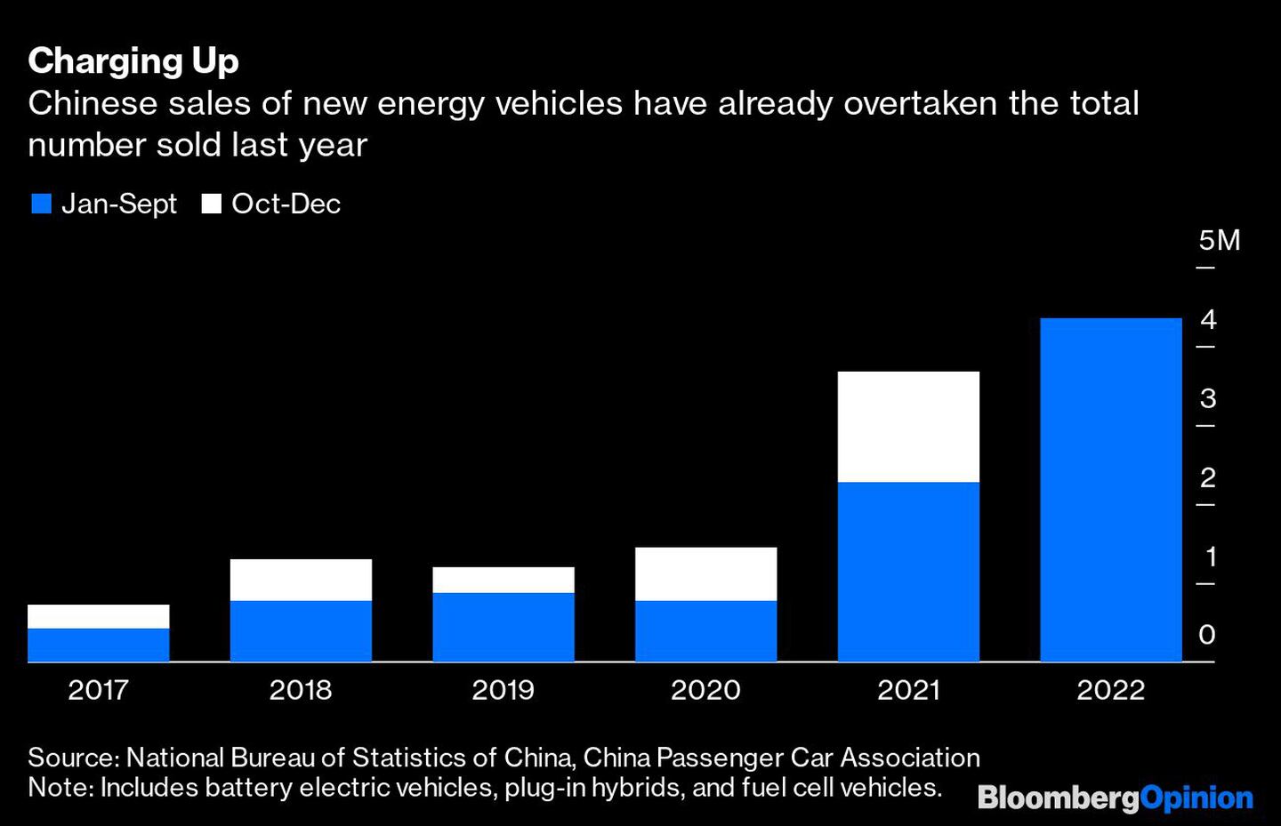Charging Up | Chinese sales of new energy vehicles have already overtaken the total number sold last yeardfd