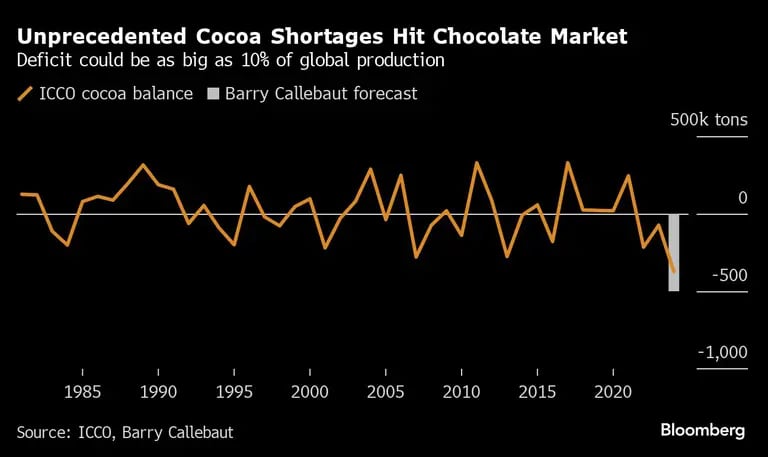 Unprecedented Cocoa Shortages Hit Chocolate Market | Deficit could be as big as 10% of global productiondfd
