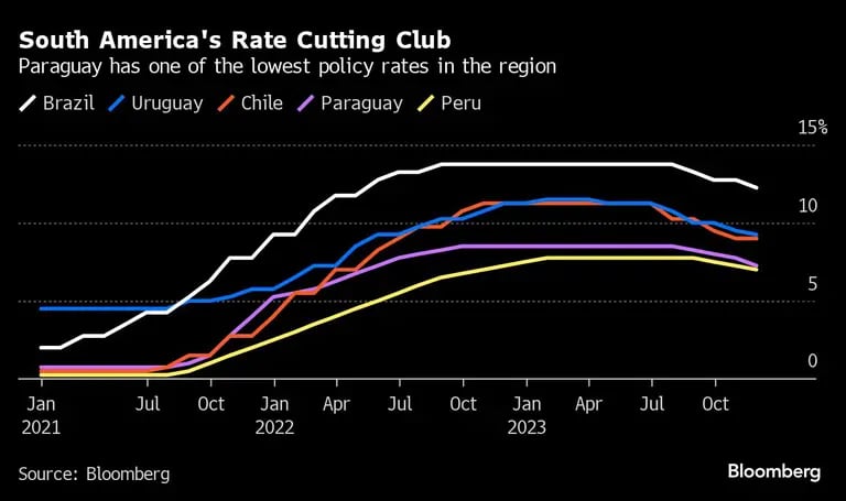 Paraguay tiene uno de los tipos de interés oficiales más bajos de la región.dfd