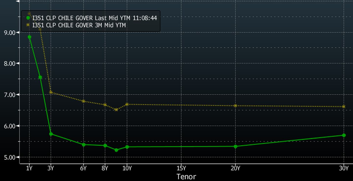 La curva de tasas de los bonos BTP ha caído con fuerza en los últimos tres meses.Fuente: Bloombergdfd