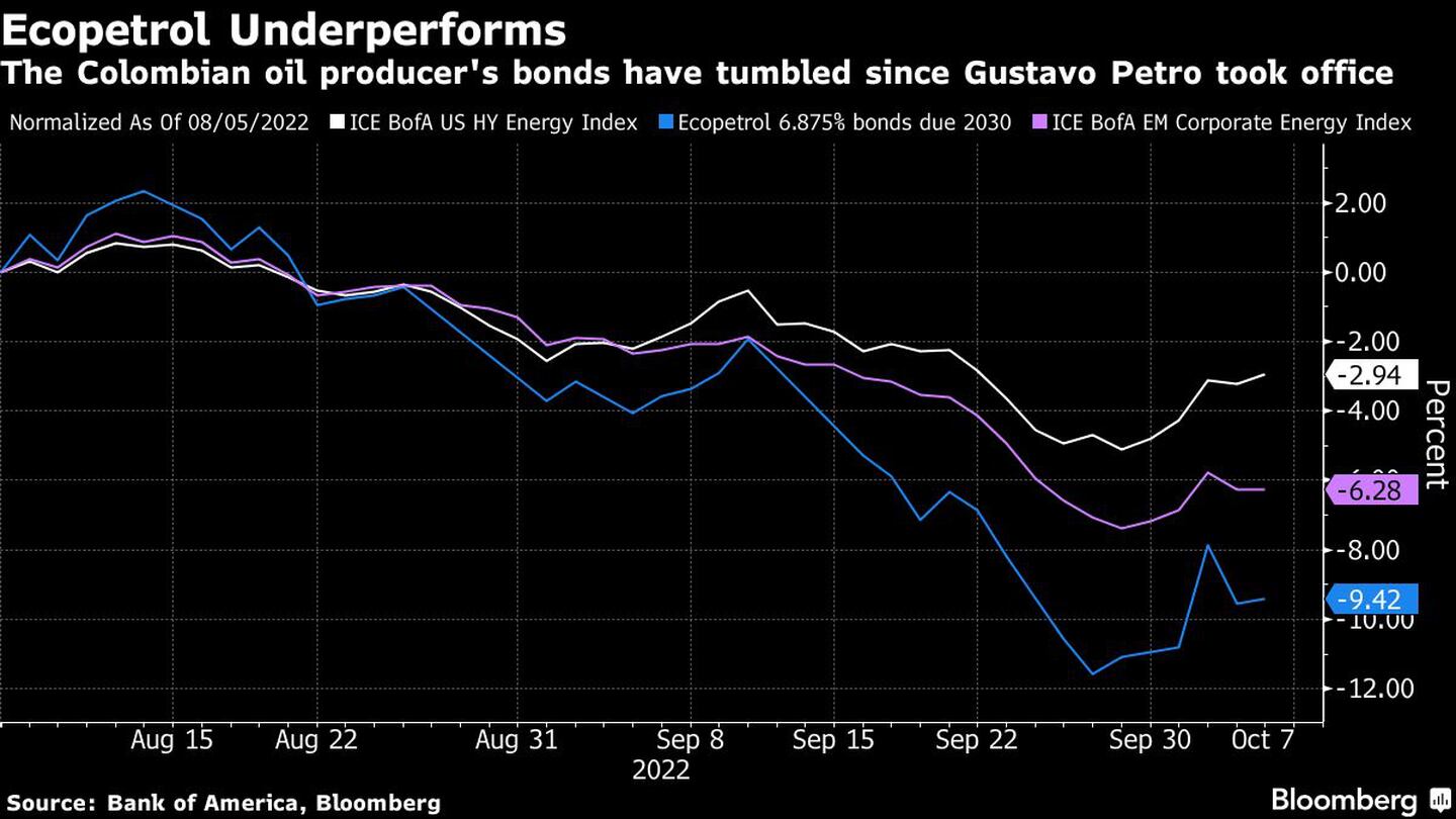 The Colombian oil producer's bonds have tumbled since Gustavo Petro took officedfd