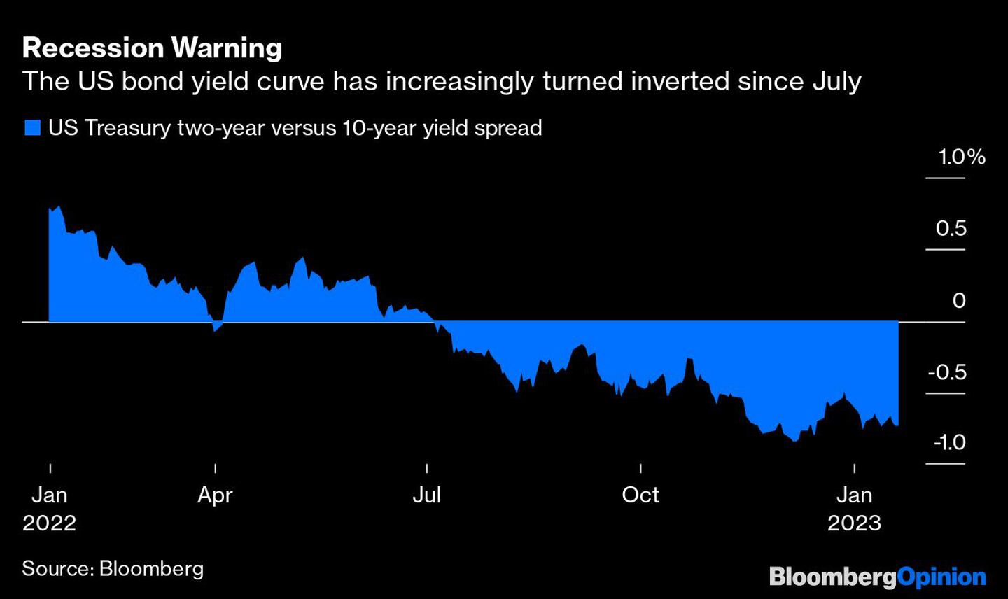 La curva de bonos de EE.UU. se ha invertido cada vez más desde juliodfd