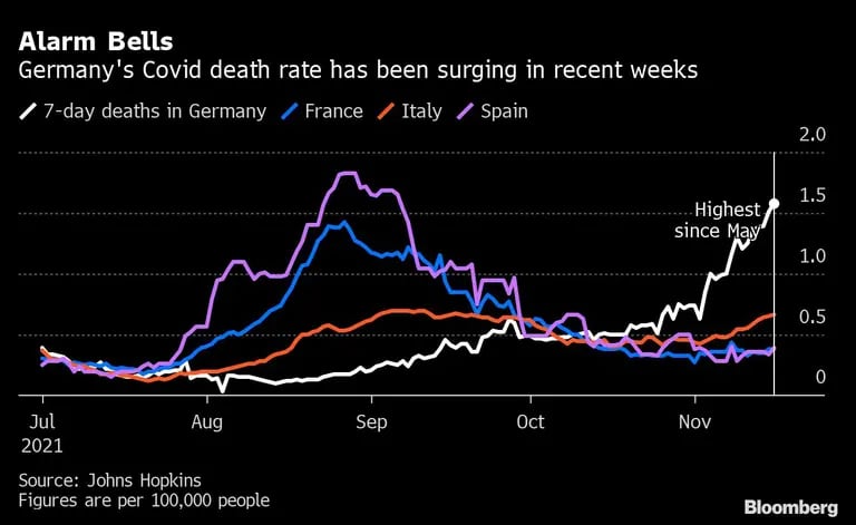 La tasa de mortalidad de Covid-19 en Alemania se ha disparado en las últimas semanas
Blanco: muertes de 7 días en Alemania
Azul: Francia
Rojo: Italia
Púrpura: Españadfd