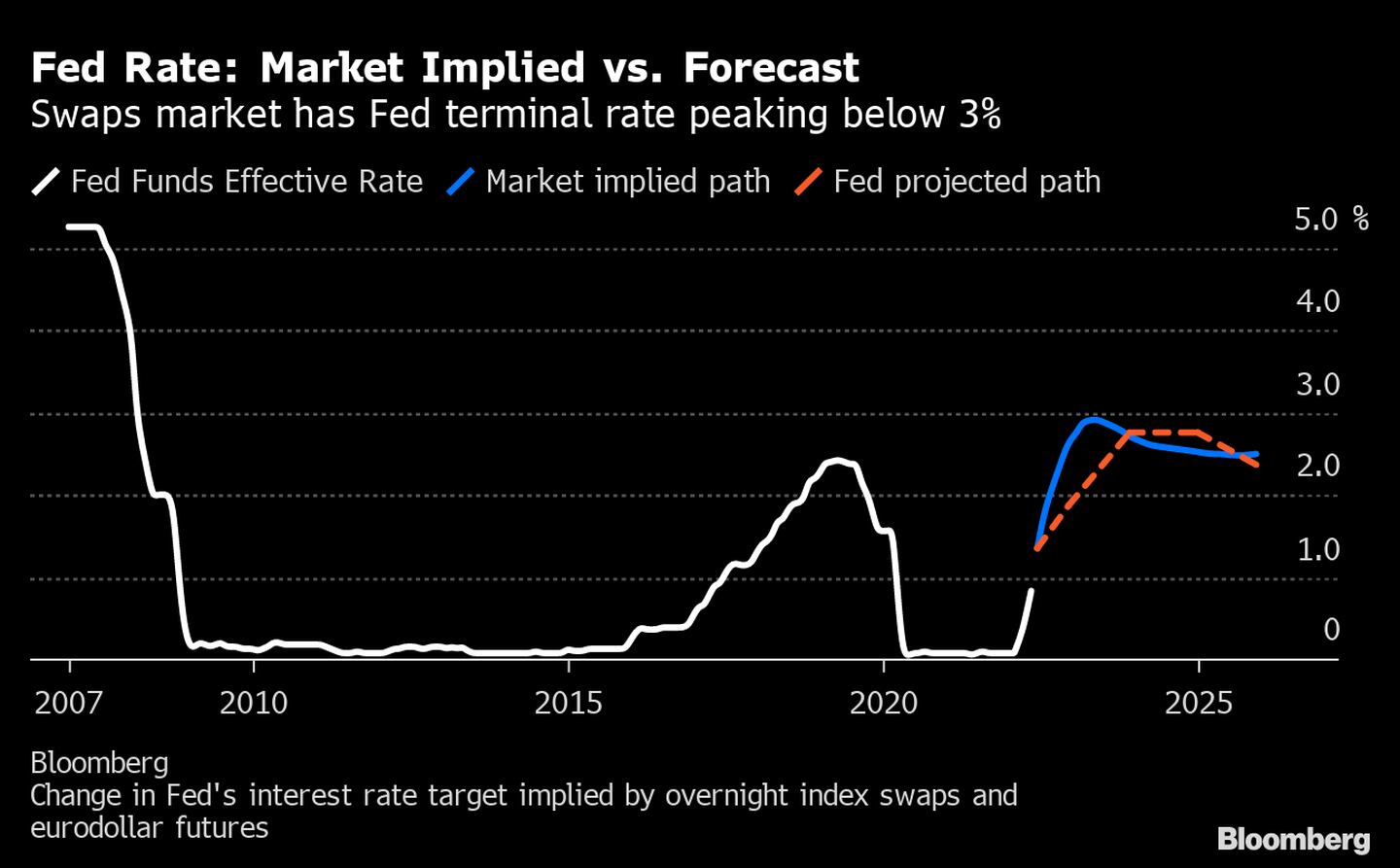 Mercado de swaps estima que la tasa de la Fed tocará techo por debajo del 3%. dfd