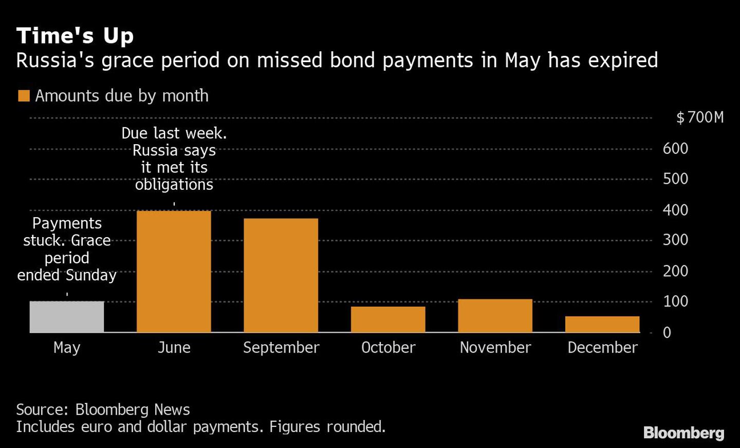 El periodo de gracia de Rusia para no pagar los bonos en mayo ha expirado
dfd