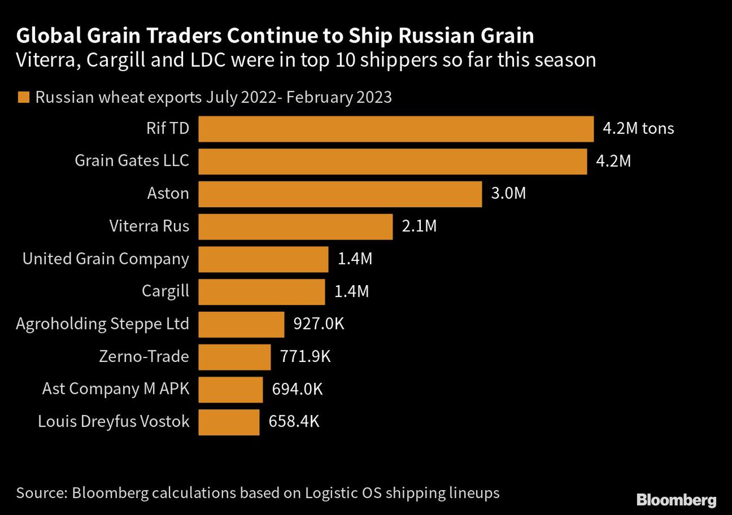 Exportaciones de trigo ruso entre julio de 2022 y febrero de 2023dfd