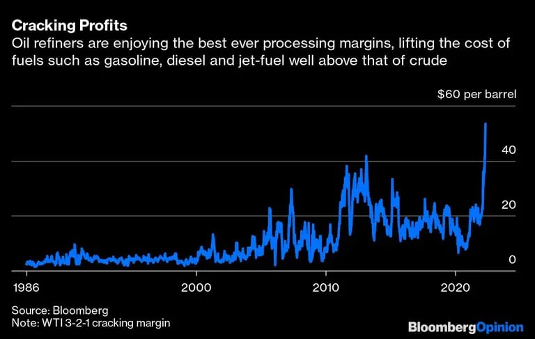 Las refinerías disfrutan de los mejores márgenes de procesamiento, subiendo el costo de los combustiblesdfd